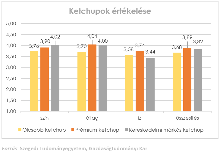 Ketchup-ok értékelése