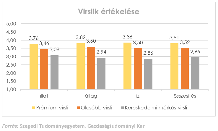 Virslik értékelése - vakteszt