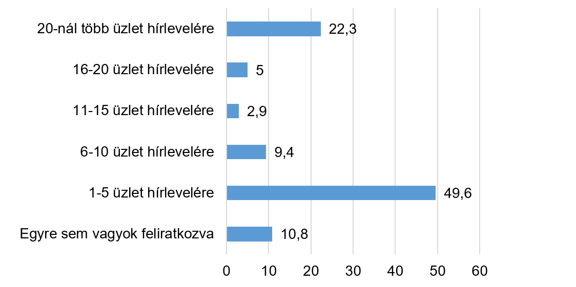 email marketing ábra 1 kutatás