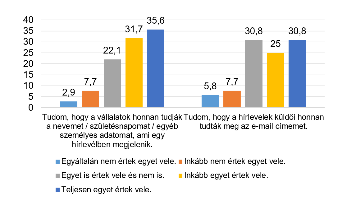 email marketing adatbiztonság ismeretek